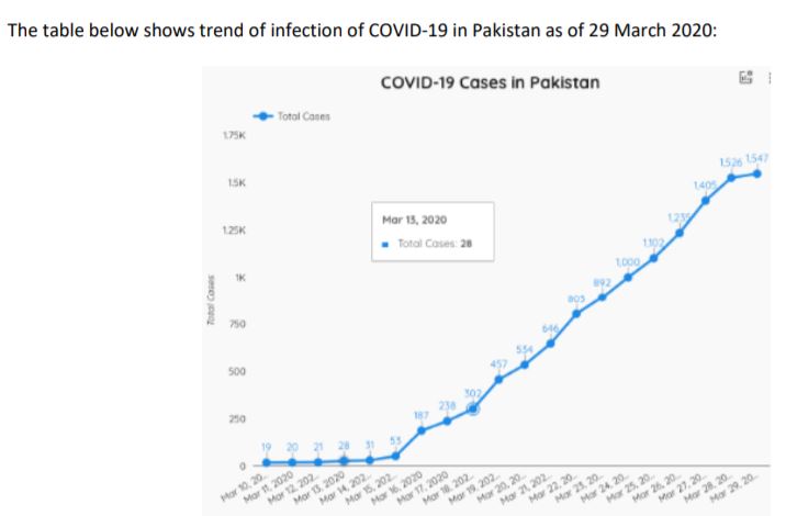 Infizierte Coronavirus Pakistan